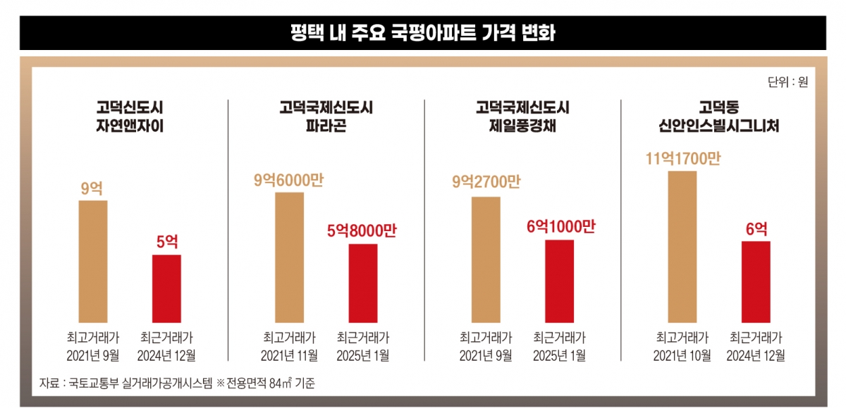 평택 내 주요 국평아파트 가격 변화