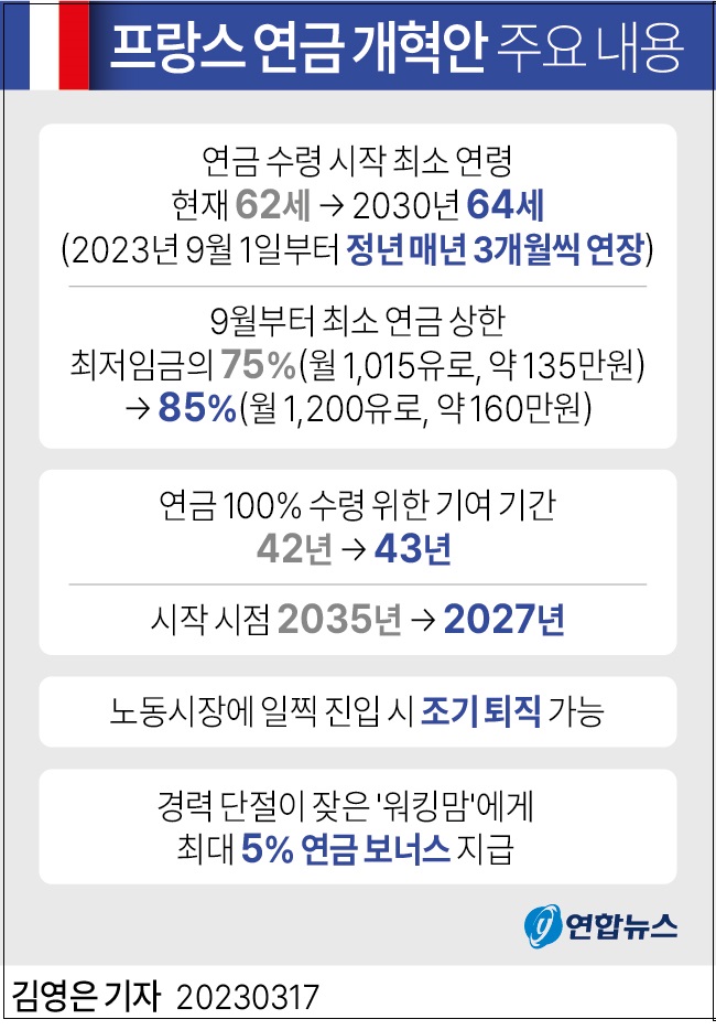 프랑스 연금&#44; 62세에서 64세로...한국도? France pension protests: Clashes after Macron orders rise in pension age without vote