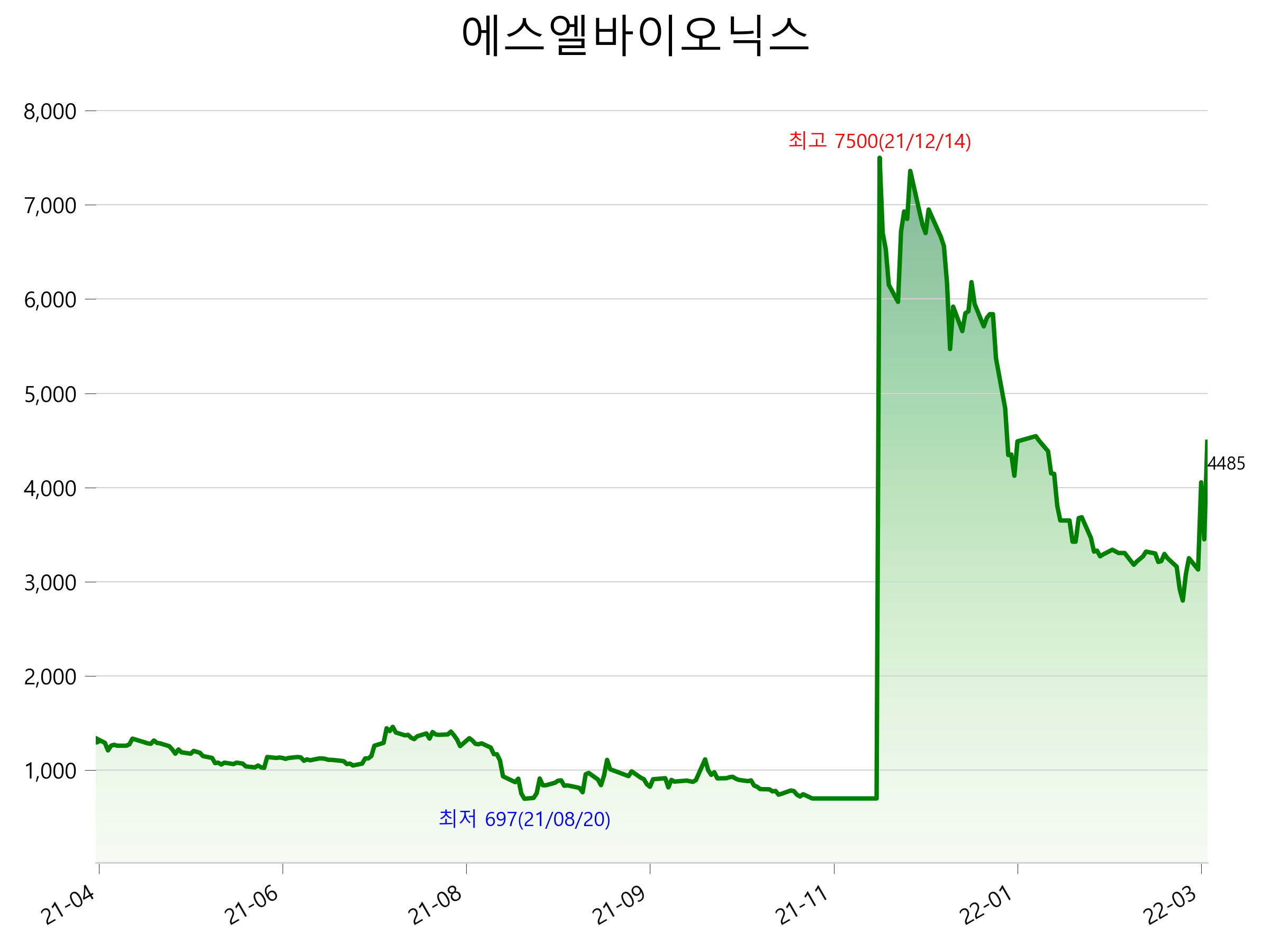  에스엘바이오닉스 주가 상한가 이유