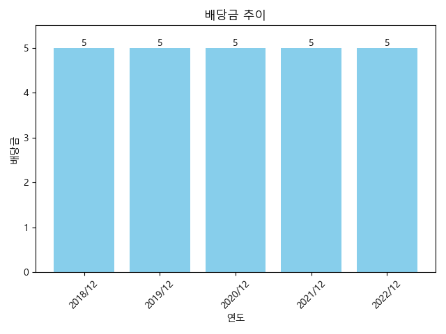 태양금속공업-배당금-추이