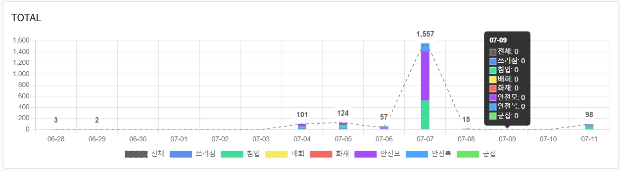  [react-chartjs-2] 누적 그래프 + 라인 그래프 합치기