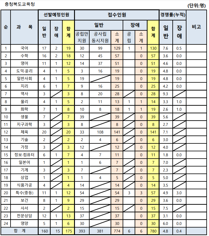 2024 중등임용고시 원서접수현황 충북