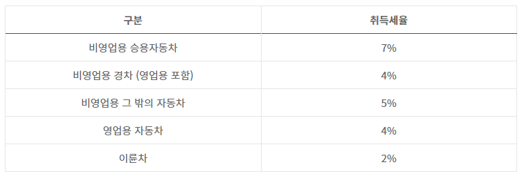 차종-및-용도별-취득세율표