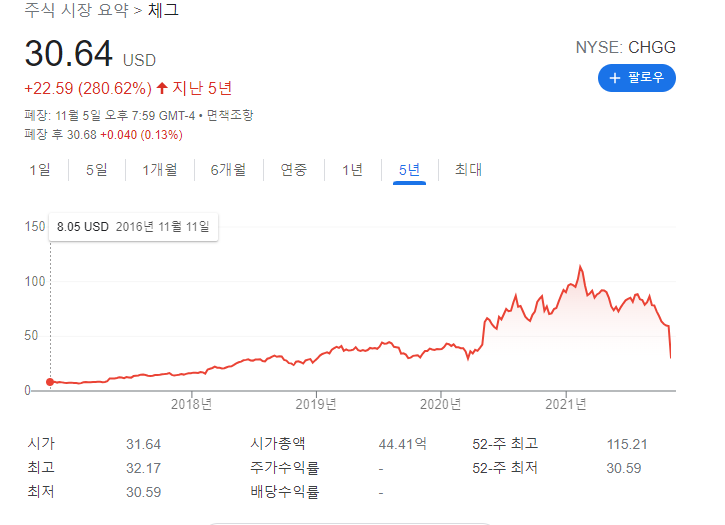  체그, 온라인 교육의 왕 CHEGG stock, Empeor of online education platform,