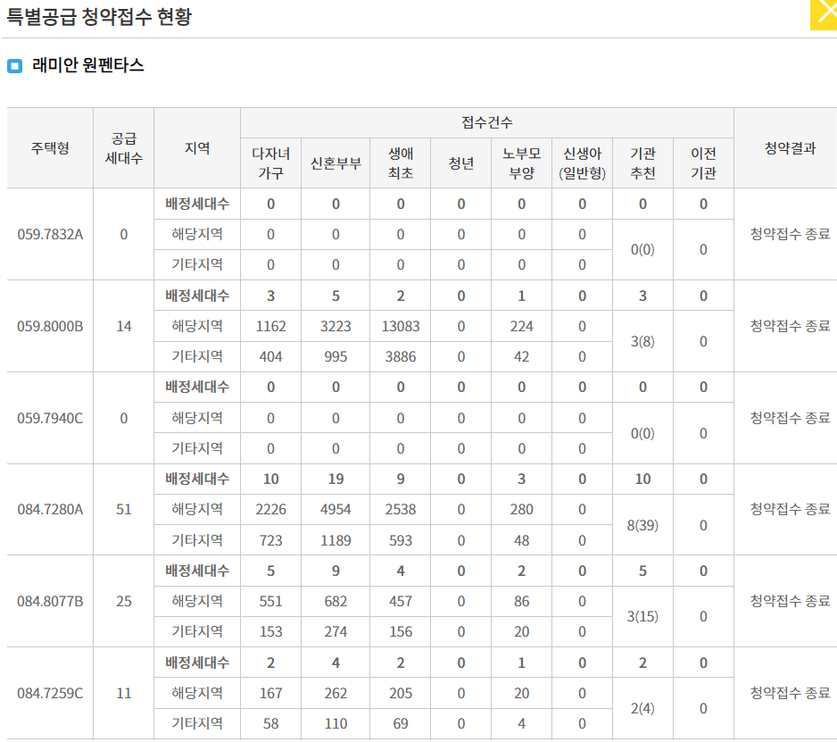 반포동 래미안 원펜타스경쟁률, 당첨컷 (24.07.30)