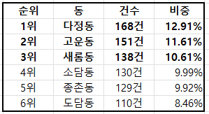 거래량 - 순위