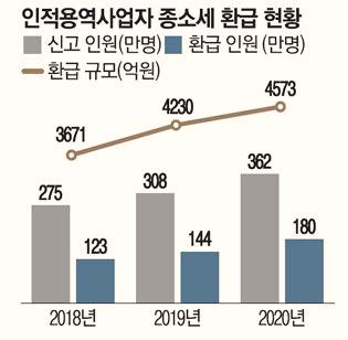  국세청에 계좌만 등록하면 종합소득세 자동 환급해준다고?