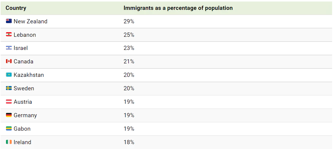 이민자 비율이 가장 높은 국가 Top 20 (2020년 기준)