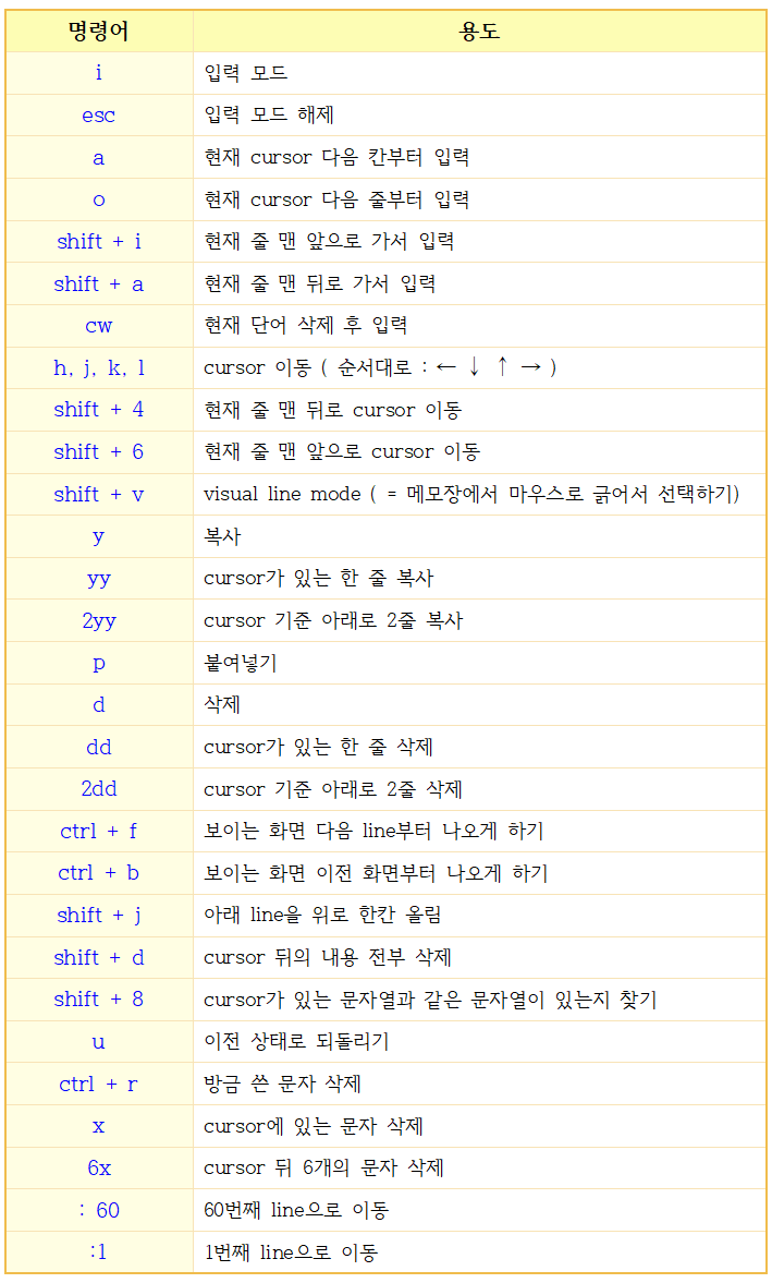  [리눅스] 자주 사용하는 vim 에디터 command 표