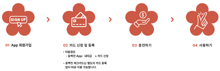 부산 지역화폐 동백전 카드 사용처 가맹점 구매 신청 방법