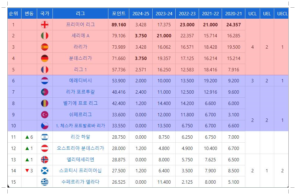 UEFA 랭킹 순위