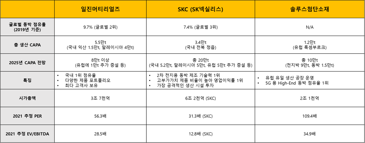 국내 동박 관련 기업 3사 비교