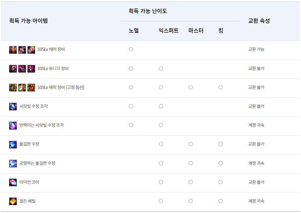  [던전앤파이터] 시즌 8 Act.1 마이스터의 실험실 (보상)