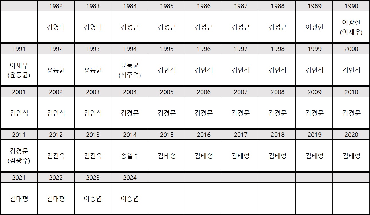 [감독] 두산 베어스 역대 감독 성적 한눈에 보기