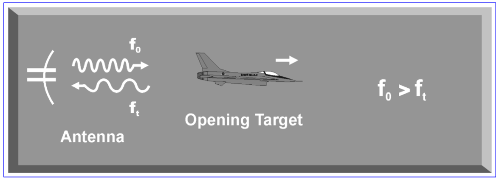 Doppler Effect - 멀어지는 표적(Opening Target)