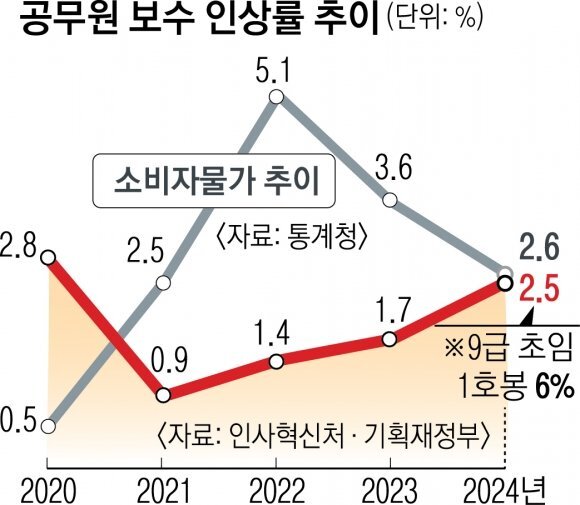 공무원 봉급 인상률과 물가상승률의 비교 분석