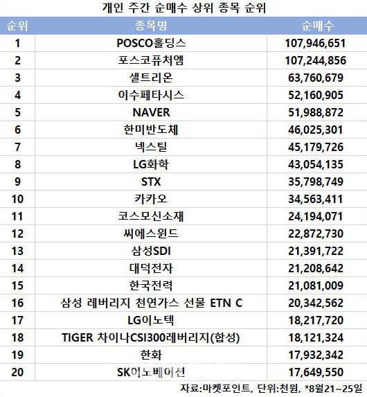 코스피 주간 개인 순매수