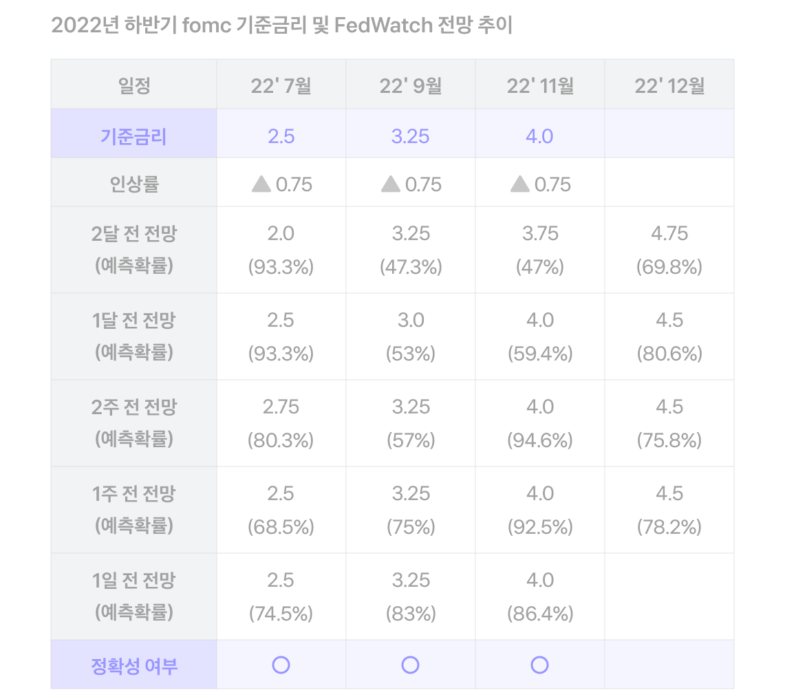 2022년 하반기 FOMC 기준금리 및 FedWatch전망 추이