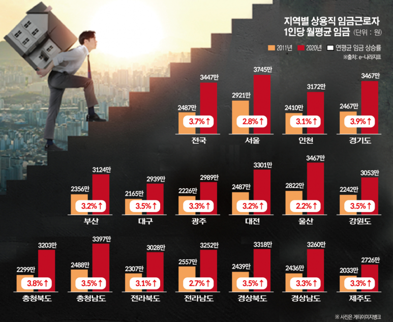  생활비 빼고 나면 남는 게 없다… 불공정한 '서울 입장료'