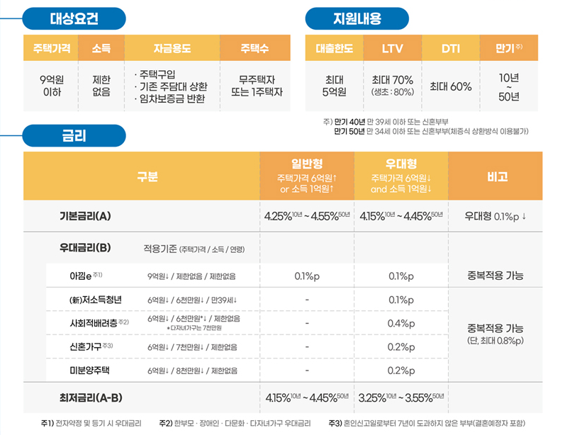  특례보금자리론