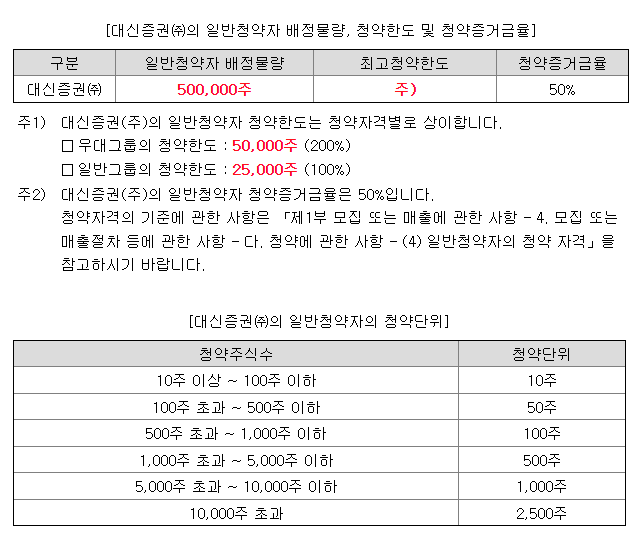  가온칩스 1일차 청약 경쟁률과 균등 배분 수량 완벽 정리