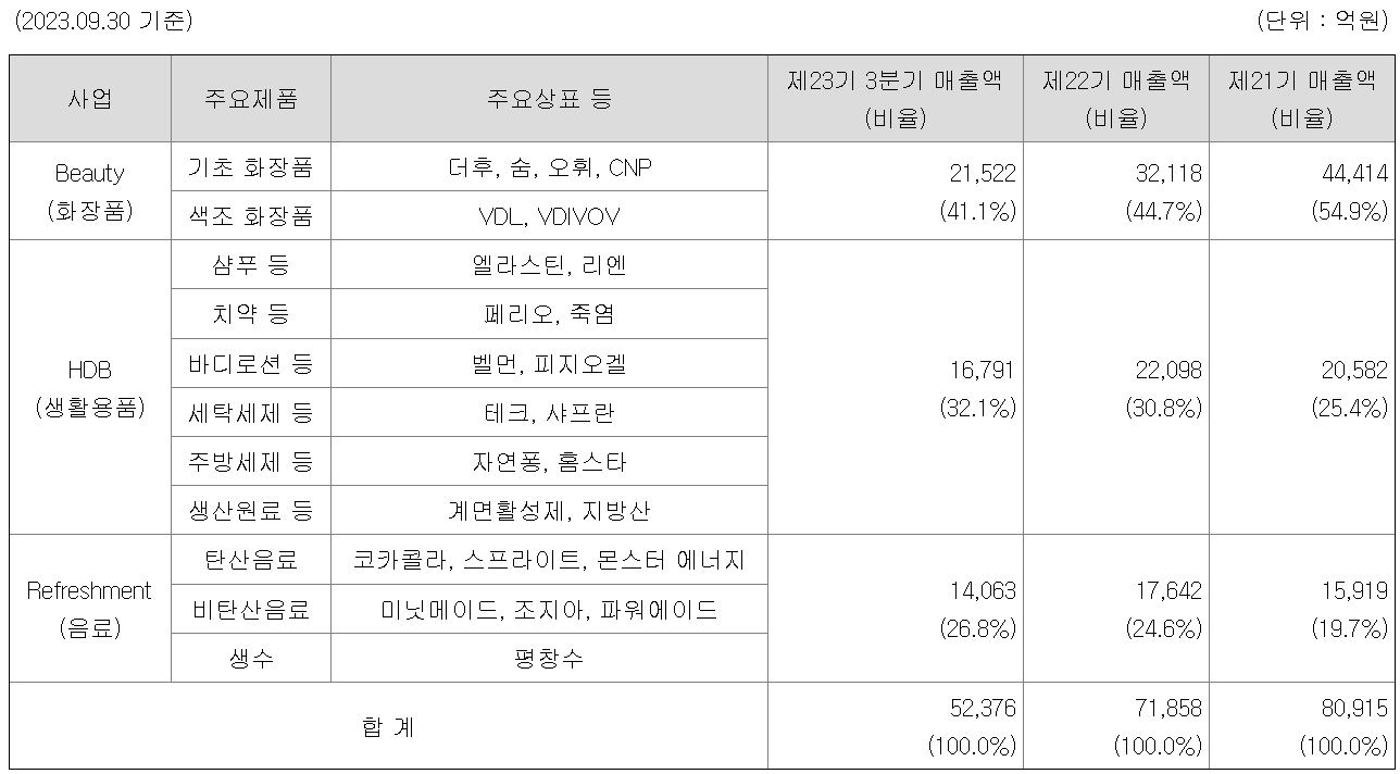 LG생활건강 사업별 매출 비중