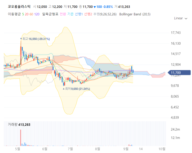  화학 - 코오롱플라스틱 / POM 수출단가와 구조적 성장 / TP : 16,000 KRW / 현재가 : 11,700 KRW