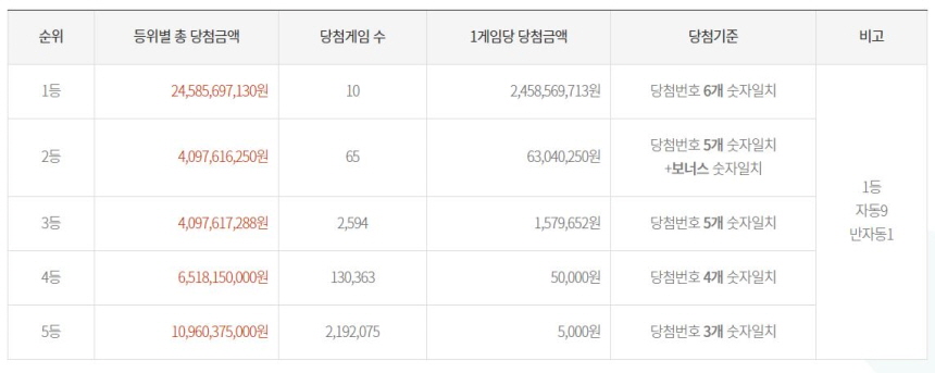 제949회로또당첨정보