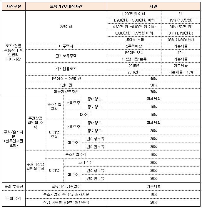 양도소득세율표