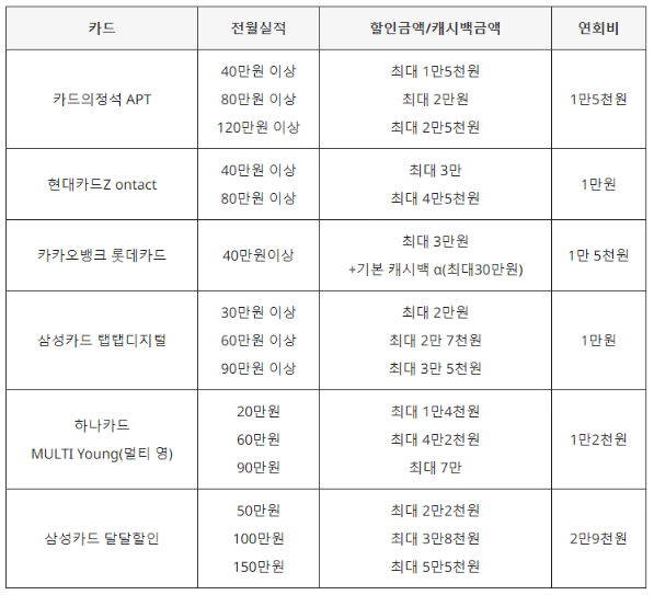 할인 카드 비교