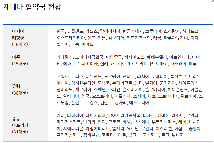 국제 운전 면허증 제네바 협약국