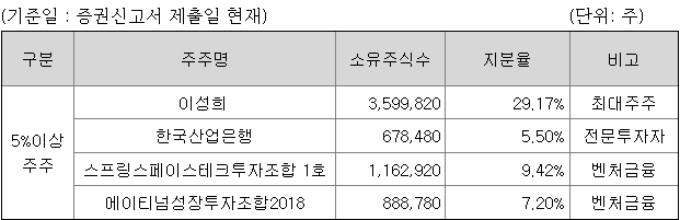 컨텍 지분구조