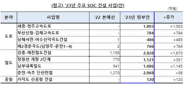 23년 국토교통부 예산안 55.9조원 편성