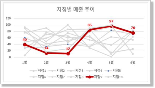 꺾은선 차트 - 계열이 많은 경우