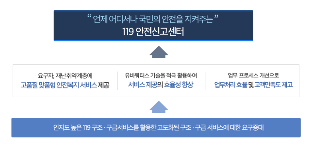 유비쿼터스 119신고시스템