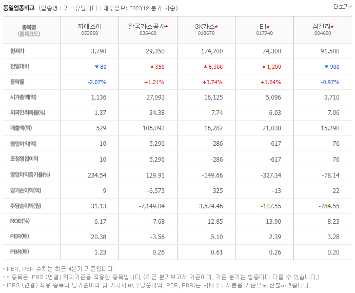 지에스이_동종업비교자료