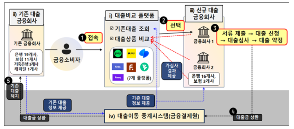 대출대출 갈아타기 인프라 구조
대환대출 갈아타기 주택담보대출 전세대출 인프라 구조