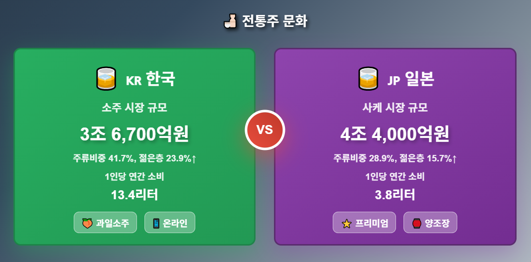 한국과 일본의 소주와 사케 시장 비교