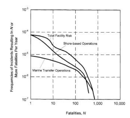 SR F-N Curve