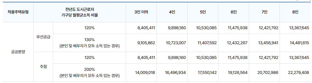 다자녀 특별공급 기준 1주택 커트라인 정리