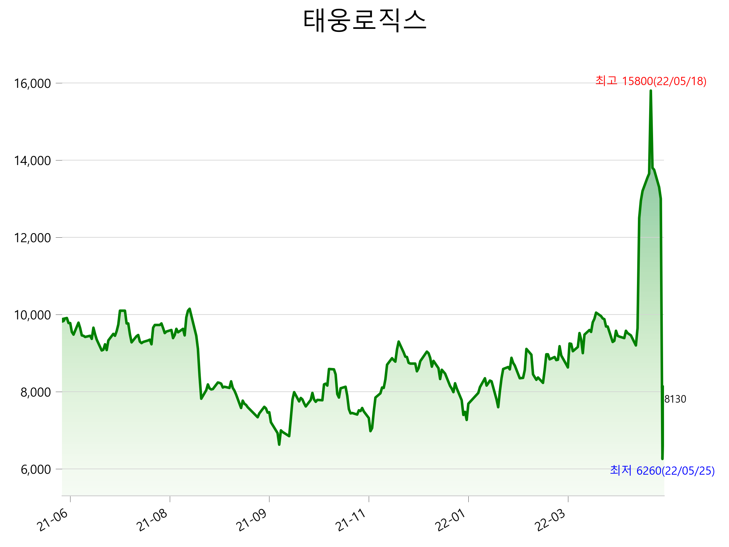  태웅로직스 주가 상한가 이유