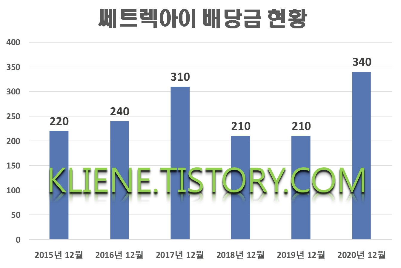  쎄트렉아이 배당금(2020년 배당금)