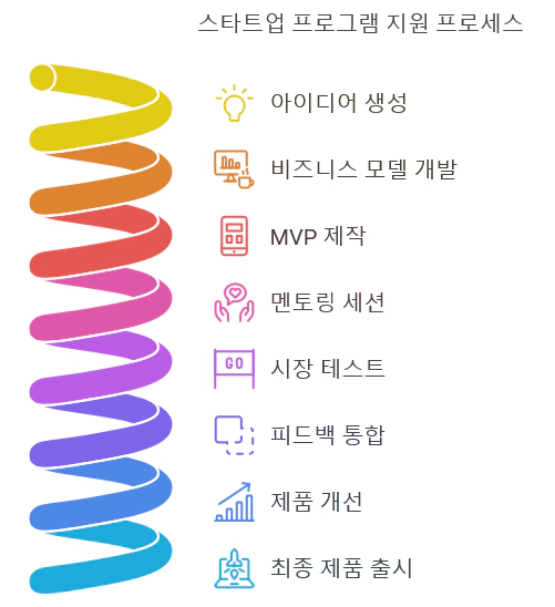 스타트업 프로그램 지원 프로세스