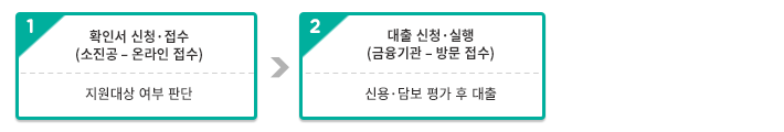 신용&#44; 담보부 대출