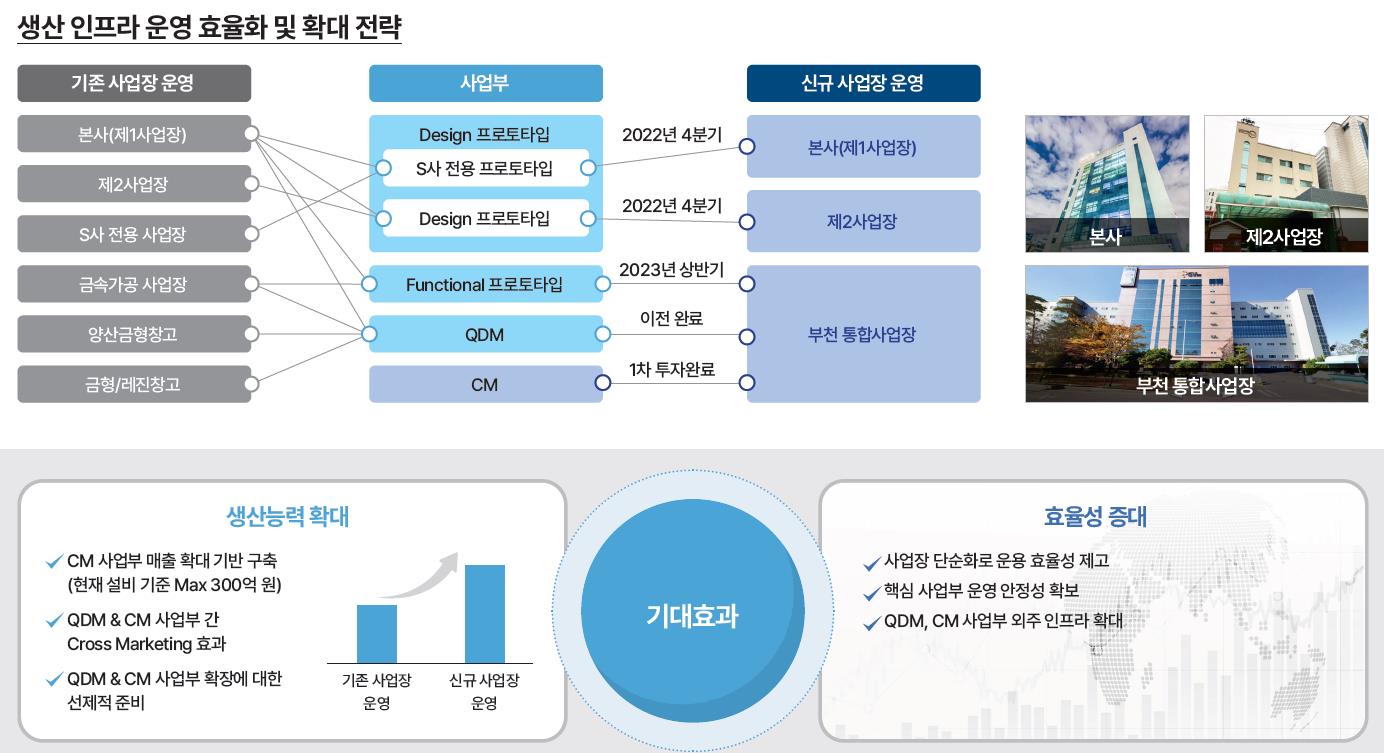 CAPA 확대 및 운영 효율화 추진