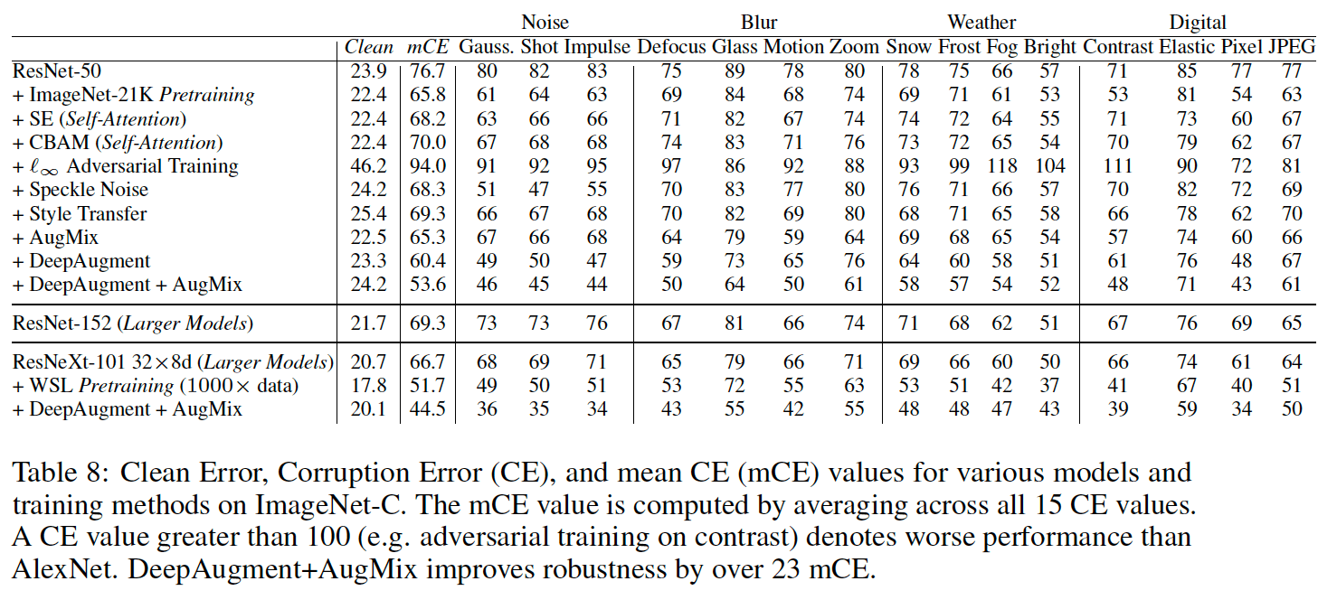 8.ImageNet-C-실험결과_2