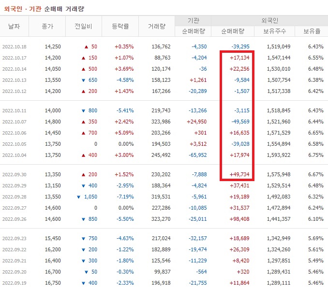 코리아써키트 9월 ~ 10월 외국인 기관 순매수