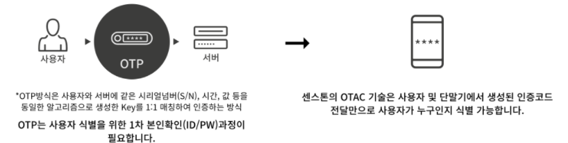 센스톤 OTAC 기술