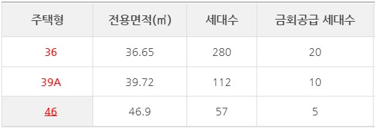 시흥능곡5 공급 주택별 모집 예비자 수