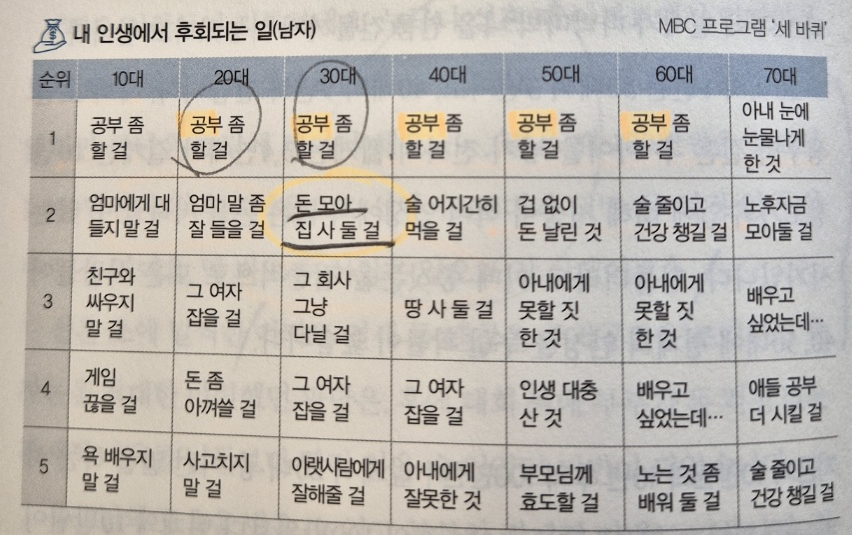 내 인생에서 후회되는 일 리스트